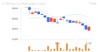 ＴＤＳＥ(7046)の日足チャート