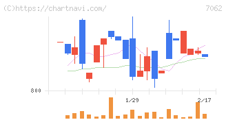 フレアス(7062)の日足チャート