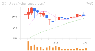 ユーピーアール(7065)の日足チャート