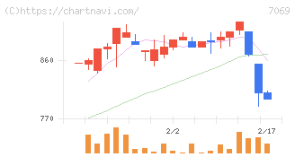 サイバー・バズ(7069)の日足チャート