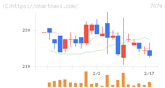 トゥエンティーフォーセブンホールディングス(7074)の日足チャート