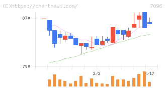 ステムセル研究所(7096)の日足チャート