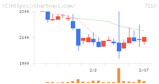 クラシコム(7110)の日足チャート