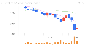 アルファパーチェス(7115)の日足チャート