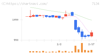アップガレージグループ(7134)の日足チャート