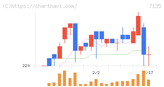 ジャパンクラフトホールディングス(7135)の日足チャート