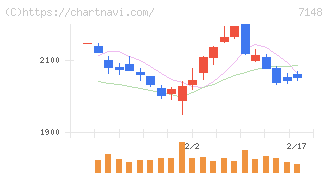 ＦＰＧ(7148)の日足チャート