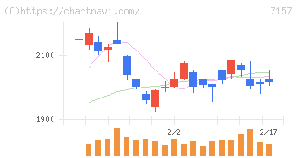 ライフネット生命保険(7157)の日足チャート