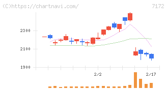 ジャパンインベストメントアドバイザー(7172)の日足チャート