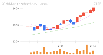 今村証券(7175)の日足チャート