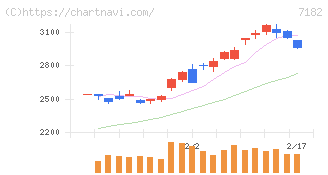 ゆうちょ銀行(7182)の日足チャート