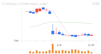 Ｃａｓａ(7196)の日足チャート