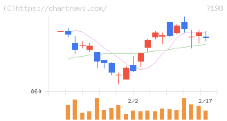 ＳＢＩアルヒ(7198)の日足チャート