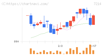 ＧＭＢ(7214)の日足チャート