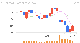 武蔵精密工業(7220)の日足チャート