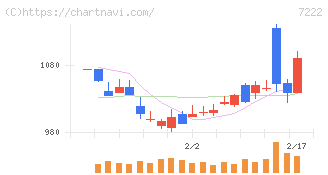 日産車体(7222)の日足チャート