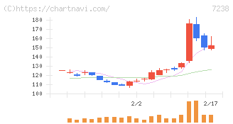 曙ブレーキ工業(7238)の日足チャート