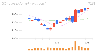 マツダ(7261)の日足チャート