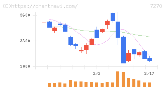 ＳＵＢＡＲＵ(7270)の日足チャート