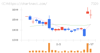 Ｓｏｌｖｖｙ(7320)の日足チャート