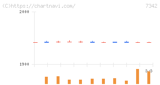 ウェルスナビ(7342)の日足チャート