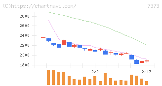 アイドマ・ホールディングス(7373)の日足チャート