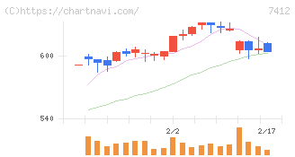 アトム(7412)の日足チャート