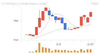 はるやまホールディングス(7416)の日足チャート