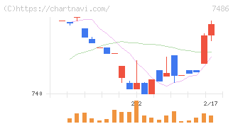サンリン(7486)の日足チャート