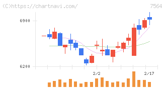 ワークマン(7564)の日足チャート