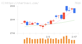 コロワイド(7616)の日足チャート