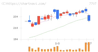 プレシジョン・システム・サイエンス(7707)の日足チャート