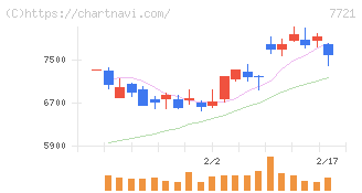 東京計器(7721)の日足チャート