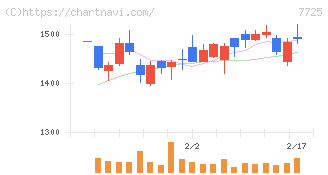 インターアクション(7725)の日足チャート