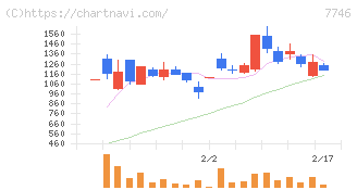 岡本硝子(7746)の日足チャート
