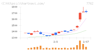 シチズン時計(7762)の日足チャート