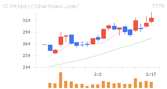 ＣＹＢＥＲＤＹＮＥ(7779)の日足チャート