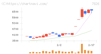 フルヤ金属(7826)の日足チャート