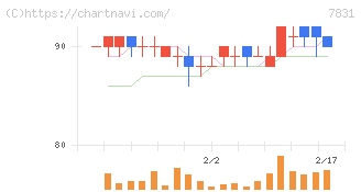 ウイルコホールディングス(7831)の日足チャート