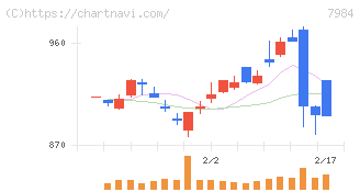 コクヨ(7984)の日足チャート
