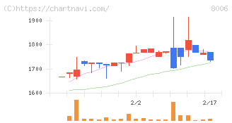 ユアサ・フナショク(8006)の日足チャート