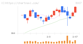 高島(8007)の日足チャート
