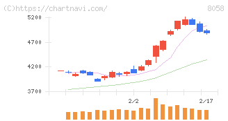 三菱商事(8058)の日足チャート