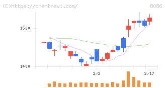 ニプロ(8086)の日足チャート