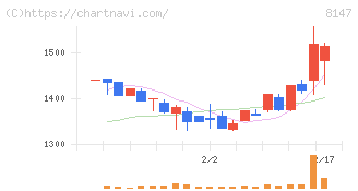トミタ(8147)の日足チャート