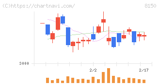 三信電気(8150)の日足チャート