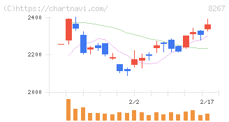 イオン(8267)の日足チャート