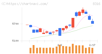 三井住友フィナンシャルグループ(8316)の日足チャート