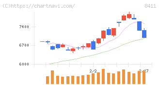 みずほフィナンシャルグループ(8411)の日足チャート
