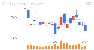 ＳＢＩホールディングス(8473)の日足チャート